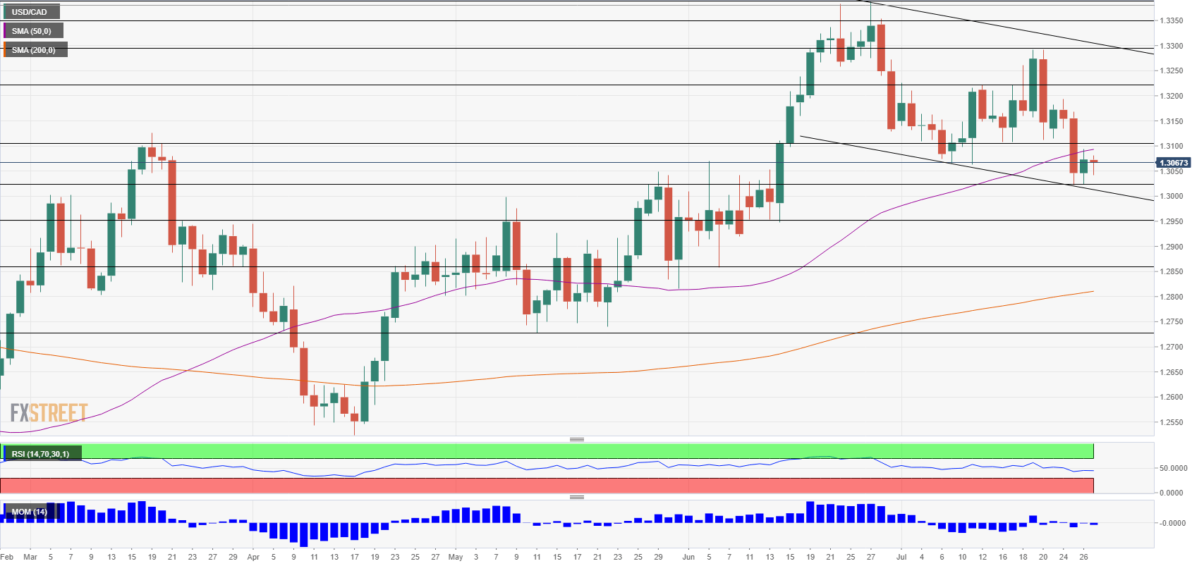 USD CAD technical analysis July 27 August 3 2018